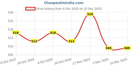amazon.in Enakshi (LABEL) Creations Bike Rear Derailleur Hanger Extender Gear Frame Adapter Bike Tail Hook Parts Black Price History Graph from 6 Oct 2025 to 10 Dec 2025