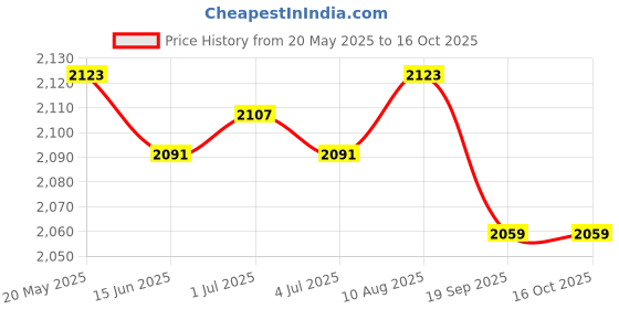 amazon.in Enakshi (LABEL) Creations Bike Turbo Spoke Pipe with Sound Effect Round Muffler Exhaust ModificationSporting Goods|Cycling|Bicycle Accessories| Bicycle Accessories Price History Graph from 20 May 2025 to 16 Oct 2025