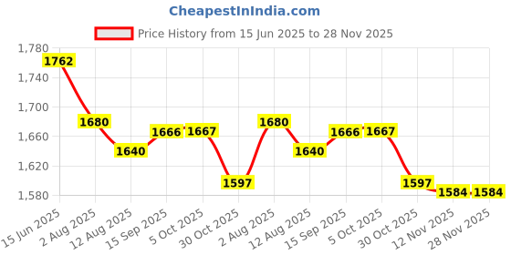 amazon.in Enakshi (LABEL) Creations Bike Water Bottle Portable 600 ml Squeeze Bottle for Running Cycling Workout Price History Graph from 15 Jun 2025 to 28 Nov 2025