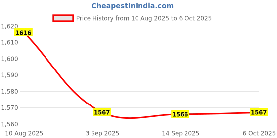 amazon.in Enakshi (LABEL) Creations Billiards Snooker Scoreboard Versatile for Badminton Volleyball Sports Games Style D Price History Graph from 10 Aug 2025 to 6 Oct 2025