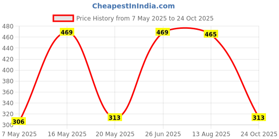amazon.in Enakshi (Label) Creations Body Mass Measuring Tape Bmi Tester Measurement Tool Fitness Health Black Price History Graph from 7 May 2025 to 24 Oct 2025