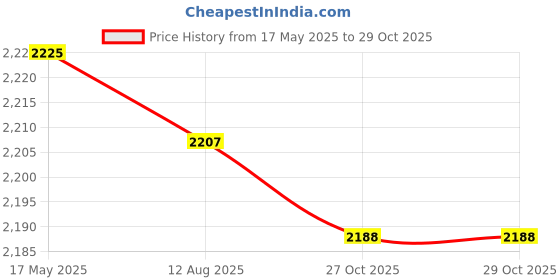amazon.in Enakshi (LABEL) Creations Booster Seat Washable Removable Booster Seat for Boys Travel Brown Party Price History Graph from 17 May 2025 to 29 Oct 2025