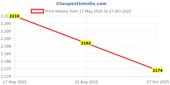 amazon.in Enakshi (LABEL) Creations Booster Seat Washable Removable Booster Seat for Boys Travel Pink Kitten Price History Graph from 17 May 2025 to 27 Oct 2025