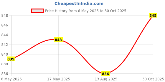 amazon.in Enakshi (LABEL) Creations Bottle Tote Bag Nursing Bottle Cooler Warmer Bag for Travel Outdoor Car Stone Pattern Price History Graph from 6 May 2025 to 30 Oct 2025