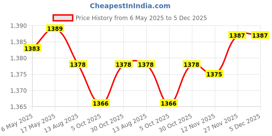amazon.in Enakshi (LABEL) Creations Bottle Warmer Bag Compact Nursing Bottle Warmer for Car Going Out Mom Price History Graph from 6 May 2025 to 4 Dec 2025