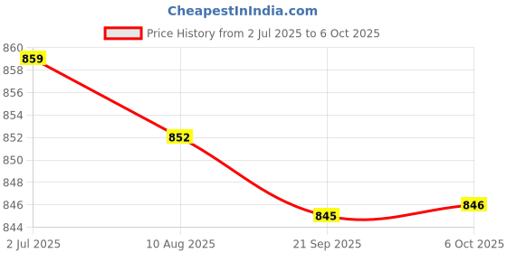 amazon.in Enakshi (LABEL) Creations Bowling Ball Towel High Performance Effective Bowling Accessories Microfiber Price History Graph from 2 Jul 2025 to 6 Oct 2025