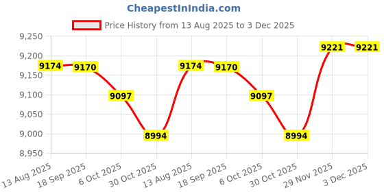 amazon.in Enakshi (LABEL) Creations Boxing Ball Accessories Sandbag Reaction Ball for Gym Practice Indoor Black and Red Price History Graph from 13 Aug 2025 to 3 Dec 2025