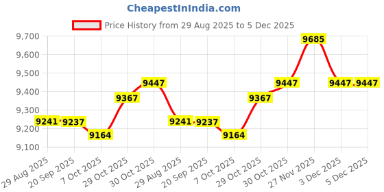 amazon.in Enakshi (LABEL) Creations Boxing Ball Accessories Sandbag Reaction Ball for Gym Practice Indoor Blue and Red Price History Graph from 29 Aug 2025 to 5 Dec 2025