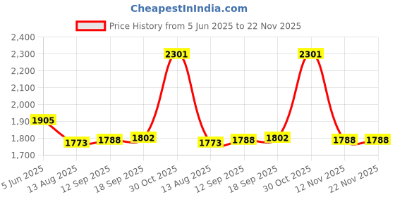 amazon.in Enakshi (LABEL) Creations Boxing Balls Improve Reaction Speed with Headband for Fitness Workout Price History Graph from 5 Jun 2025 to 22 Nov 2025