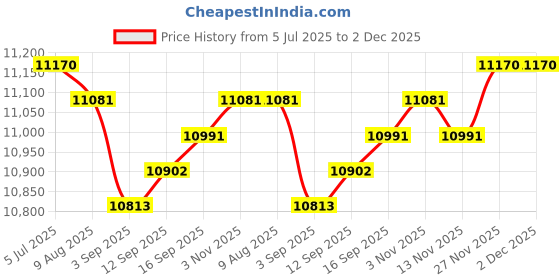 amazon.in Enakshi (LABEL) Creations Boxing Machine Electronic Music Boxing Wall Target Rechargeable Punching Pad Price History Graph from 5 Jul 2025 to 2 Dec 2025