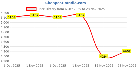 amazon.in Enakshi (LABEL) Creations Boxing Reaction Ball Adjustable Boxing Punching Bag for Home Gym Fitness Ball and Gloves Price History Graph from 6 Oct 2025 to 28 Nov 2025