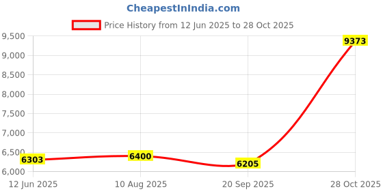 amazon.in Enakshi (LABEL) Creations Boxing Reaction Ball Adults Boxing Punching Ball for Workout Sports Home Gym Red White Green Price History Graph from 12 Jun 2025 to 28 Oct 2025