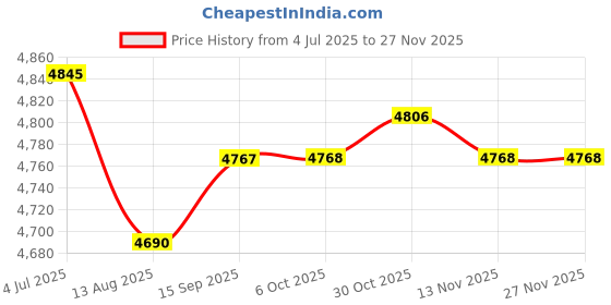 amazon.in Enakshi (LABEL) Creations Boxing Reaction Ball Boxing Training Equipment for Exercise Workout Home Gym Price History Graph from 4 Jul 2025 to 25 Nov 2025