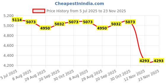 amazon.in Enakshi (LABEL) Creations Boxing Reaction Ball Vertical Boxing Equipment for Fitness Exercise Home Gym Price History Graph from 5 Jul 2025 to 23 Nov 2025