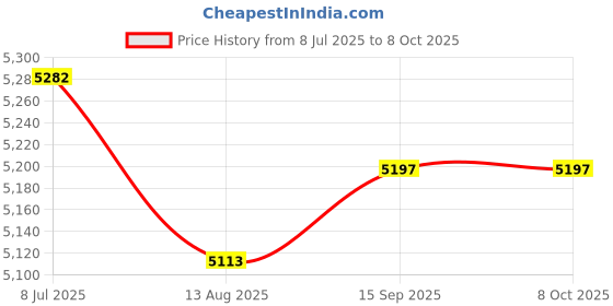 amazon.in Enakshi (LABEL) Creations Boxing Reflection Ball Floor Standing Boxing Speed Bag for Home Gym Exercise Style A Price History Graph from 8 Jul 2025 to 8 Oct 2025