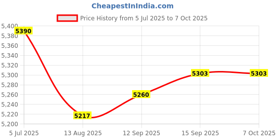 amazon.in Enakshi (LABEL) Creations Boxing Reflection Ball Floor Standing Boxing Speed Bag for Home Gym Exercise Style C Price History Graph from 5 Jul 2025 to 7 Oct 2025