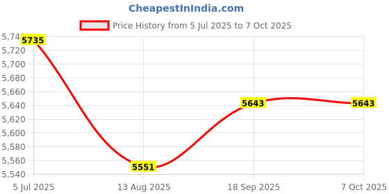 amazon.in Enakshi (LABEL) Creations Boxing Reflection Ball Floor Standing Boxing Speed Bag for Home Gym Exercise Style D Price History Graph from 5 Jul 2025 to 7 Oct 2025