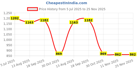 amazon.in Enakshi (LABEL) Creations Boxing Reflex Ball Headband Exercise Improve Speed Gift Boxing Reaction Ball Yellow Ball Price History Graph from 5 Jul 2025 to 25 Nov 2025