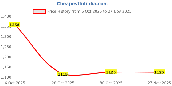 amazon.in Enakshi (LABEL) Creations Boxing Reflex Ball Headband Set Adults React Ball for Sports Agility Fitness Red Black Ball Price History Graph from 6 Oct 2025 to 25 Nov 2025