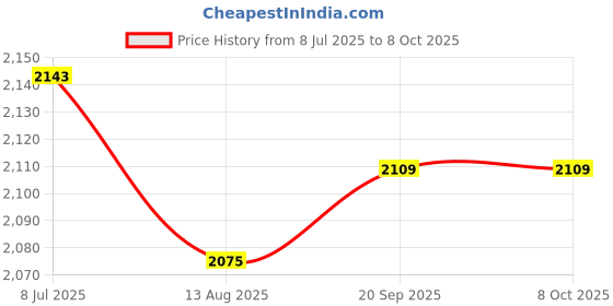 amazon.in Enakshi (LABEL) Creations Boxing Speed Ball Durable Punching Ball for Sparring Punch Exercise Training Price History Graph from 8 Jul 2025 to 8 Oct 2025