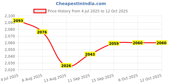 amazon.in Enakshi (LABEL) Creations Boxing Speed Ball Lightweight Reaction Target for Muay Thai Sparring Hitting Price History Graph from 4 Jul 2025 to 12 Oct 2025
