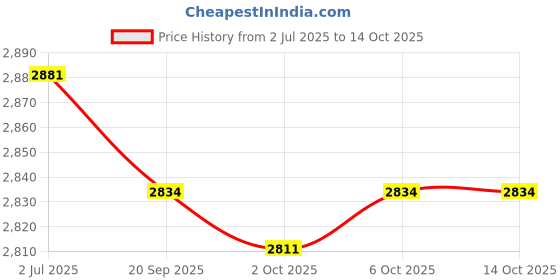 amazon.in Enakshi (LABEL) Creations Breast Milk Storage Tower Easy to Use Breast Milk Storage Rack for Household Price History Graph from 2 Jul 2025 to 13 Oct 2025