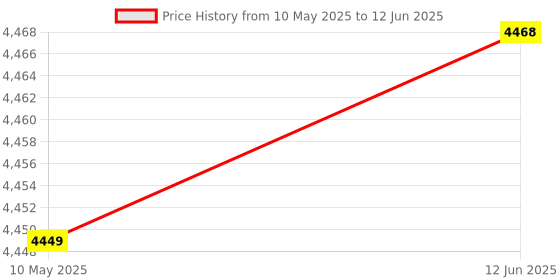 amazon.in Enakshi (LABEL) Creations Building Block Marble Run Toy Constructions Maze Block Toy for Preschool 110pcs Price History Graph from 10 May 2025 to 12 Jun 2025
