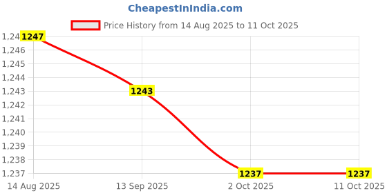 amazon.in Enakshi (LABEL) Creations Butt Thrust Belt for Dumbbells Portable for Workout Exercise Lunges Reverses Price History Graph from 14 Aug 2025 to 10 Oct 2025