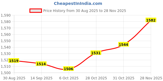 amazon.in Enakshi (LABEL) Creations Card Game Scoreboard Lightweight Professional Record Competition Score Board Black Price History Graph from 30 Aug 2025 to 28 Nov 2025