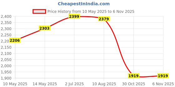 amazon.in Enakshi (LABEL) Creations Carpenter Wasps Equipment Tool Qroup Lure Catcher for Orchard Garden Outdoor enakshi (label) Price History Graph from 10 May 2025 to 2 Nov 2025