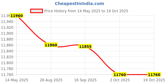 amazon.in Enakshi (LABEL) Creations Chocolate Fondue Fountain Machine Melting Machine For Chocolate Ranch Cheese|Home & Garden|Kitchen Dining & Bar|Small Kitchen Appliances|Fondue Sets Price History Graph from 14 May 2025 to 18 Oct 2025
