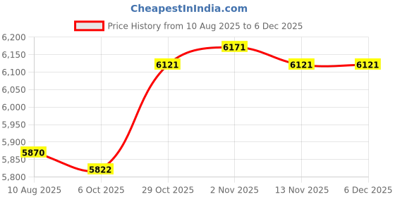 amazon.in Enakshi (LABEL) Creations Cocktail Trees Stand 3 Tier 12 Holders for Wine Cabinet Kitchen Home Storage Black|Kitchen Dining & Bar|Kitchen Storage & Organization|Racks & Holders Price History Graph from 10 Aug 2025 to 5 Dec 2025
