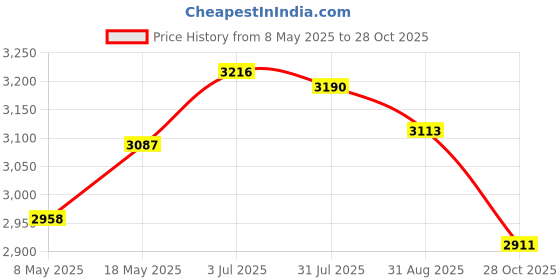 amazon.in Enakshi (LABEL) Creations Cold Pan Plate DIY Fried Yogurt Machine for Ice Cream Sandwich Frozen Yogurt WhiteHome & Garden|Kitchen, Dining & Bar|Small Kitchen Appliances|Ice Cream Makers Price History Graph from 8 May 2025 to 28 Oct 2025