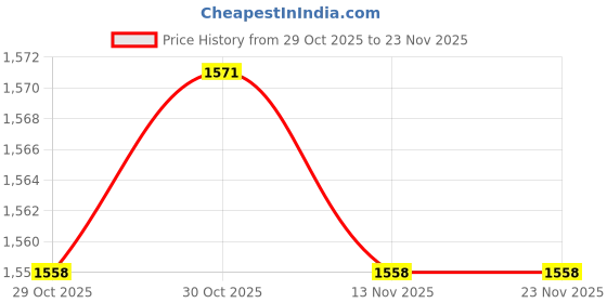 amazon.in Enakshi (LABEL) Creations Connector for Billiard Ball Rack Tray Ball Collector Fitting Gold Price History Graph from 29 Oct 2025 to 23 Nov 2025