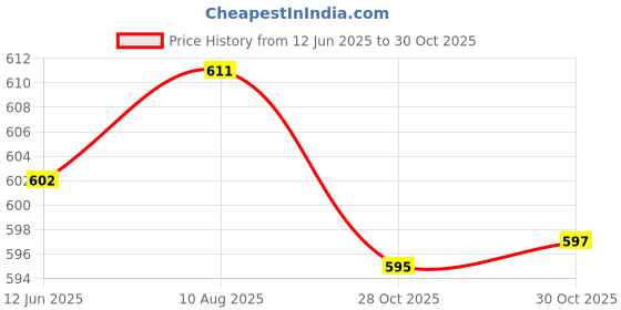 amazon.in Enakshi (LABEL) Creations Coordination Reflex Agility Hexagonal Tennis Fitness Reaction Ball Blue Price History Graph from 12 Jun 2025 to 28 Oct 2025