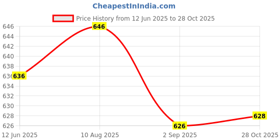 amazon.in Enakshi (LABEL) Creations Coordination Reflex Agility Hexagonal Tennis Fitness Reaction Ball Purple Price History Graph from 12 Jun 2025 to 28 Oct 2025