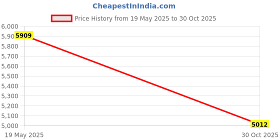 amazon.in Enakshi (LABEL) Creations Cordless Air Duster Leaf Blower with Charger for Outdoors BBQ with Box Price History Graph from 19 May 2025 to 30 Oct 2025