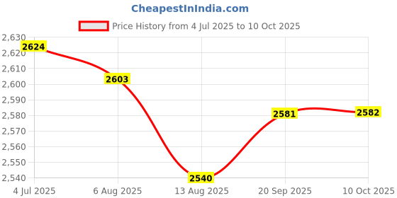 amazon.in Enakshi (LABEL) Creations Core Ab Twister Board Home Use Aerobic Sports Noise Free Waist Twisting Disc Green Price History Graph from 4 Jul 2025 to 10 Oct 2025