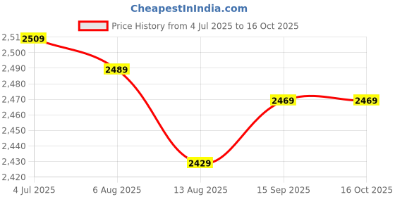 amazon.in Enakshi (LABEL) Creations Core Ab Twister Board Home Use Aerobic Sports Noise Free Waist Twisting Disc Purple Price History Graph from 4 Jul 2025 to 15 Oct 2025