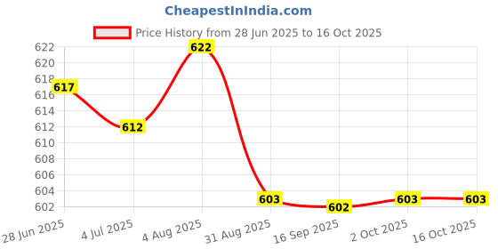 amazon.in Enakshi (LABEL) Creations Cotton Yoga Mat Strap Pilates Mat Carrier Fitness Stretchy Loop Grey Price History Graph from 28 Jun 2025 to 16 Oct 2025