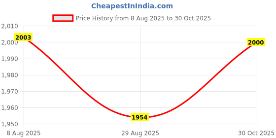 amazon.in Enakshi (LABEL) Creations Curve Soccer Ball for Kids Supplies Football Kicker for Gift Backyard Indoor Price History Graph from 8 Aug 2025 to 30 Oct 2025
