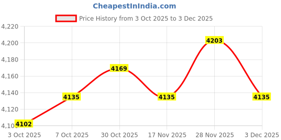 amazon.in Enakshi (Label) Creations Cute Trash Can with Lid Kitchen Trash Bin for Dorm Living Room Home 9 L Standing|Home Decor|Figurines Price History Graph from 3 Oct 2025 to 3 Dec 2025