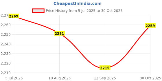 amazon.in Enakshi (LABEL) Creations Cycling Backpack Daypack Sports Backpack for Mountain Biking Climbing Riding BlueSporting Goods|Cycling|Bicycle Accessories|Bags & Panniers enakshi (label) Price History Graph from 5 Jul 2025 to 30 Oct 2025