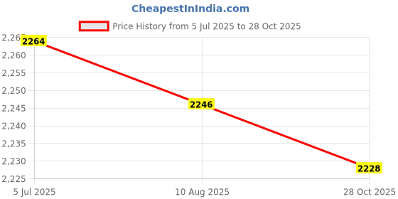 amazon.in Enakshi (LABEL) Creations Cycling Backpack Daypack Sports Backpack for Mountain Biking Climbing Riding OrangeSporting Goods|Cycling|Bicycle Accessories|Bags & Panniers enakshi (label) Price History Graph from 5 Jul 2025 to 28 Oct 2025