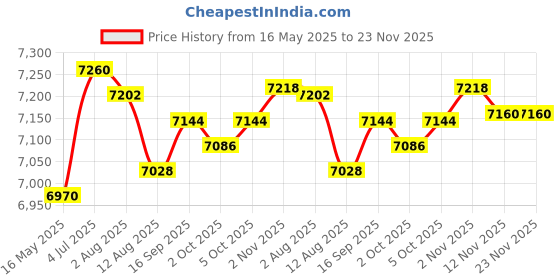 amazon.in Enakshi (LABEL) Creations Decibel Meter Tester Sound Level Meter for Industrial Outdoor Indoor FactoryBusiness & Industrial|Electrical & Test Equipment|Test, Measurement & Inspection|Test Meters Price History Graph from 16 May 2025 to 22 Nov 2025