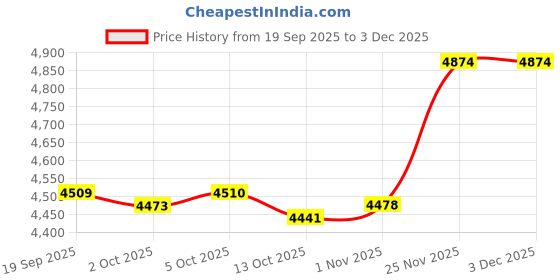amazon.in Enakshi (LABEL) Creations Diamond Color Scale Master Tester Tools Diamond Weight High Accuracy Durable silverJewelry & Watches Price History Graph from 19 Sep 2025 to 2 Dec 2025