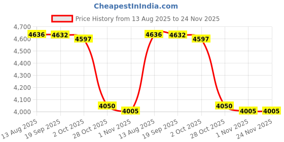 amazon.in Enakshi (LABEL) Creations Diaper Bag Backpack for Mom Large Capacity with Changing Pad Travel Bag Black enakshi (label) Price History Graph from 13 Aug 2025 to 23 Nov 2025