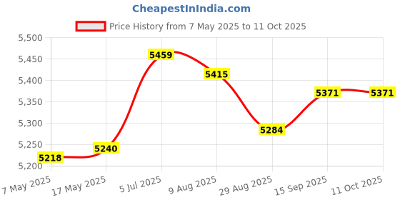 amazon.in Enakshi (LABEL) Creations Digital Anemometer Handheld Tool Wind Speed Meter Gauge for Golf Home Flying HT625ABusiness & Industrial|Electrical & Test Equipment|Test, Measurement & Inspection|Test Price History Graph from 7 May 2025 to 11 Oct 2025