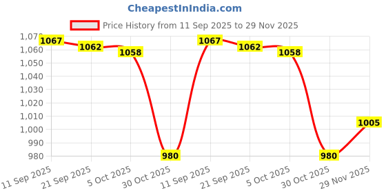 amazon.in Enakshi (LABEL) Creations Diving Mask Case Protective Box Sports Glasses Case Storage Box Eyewear Case enakshi (label) Price History Graph from 11 Sep 2025 to 29 Nov 2025