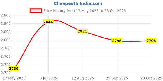amazon.in Enakshi (LABEL) Creations DIY Ice Cream Maker Practical Ice Cream Cold Plate for Homemade Rolled CreamHome & Garden|Kitchen, Dining & Bar|Small Kitchen Appliances|Ice Cream Makers Price History Graph from 17 May 2025 to 23 Oct 2025